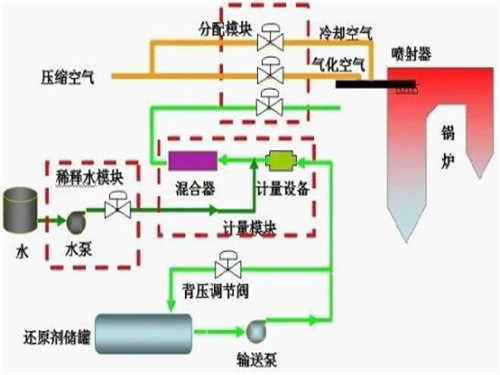 SNCR脱硝工艺